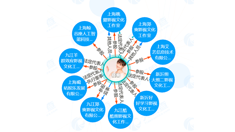 起底鄭爽商業(yè)版圖：關(guān)聯(lián)公司10家，包括AI公司
