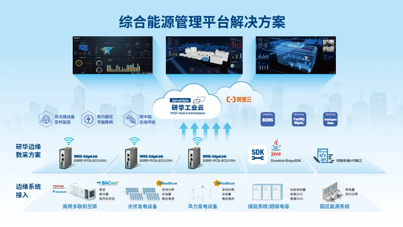 研華：降低40%成本，打造新型“自產(chǎn)自用”綠色新能源智慧園區(qū)