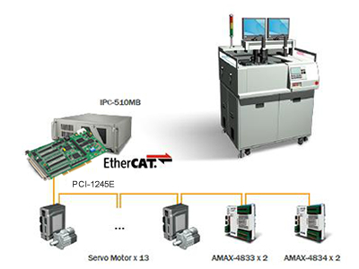 研華為L(zhǎng)ED分揀機(jī)提供高速貼片解決方案